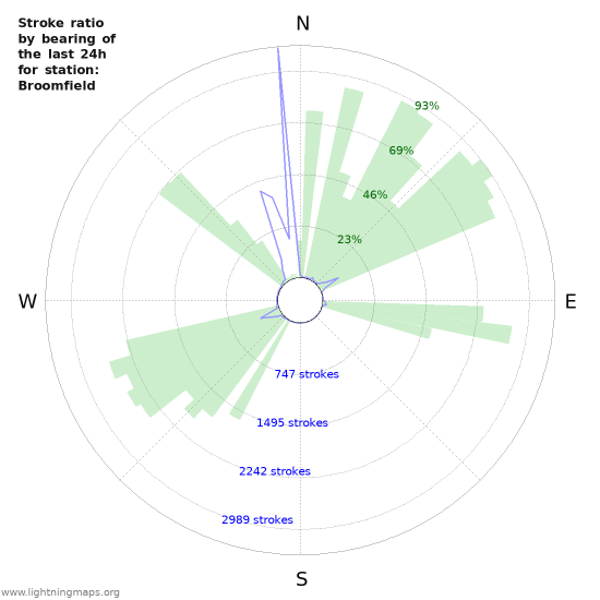 Graphs: Stroke ratio by bearing