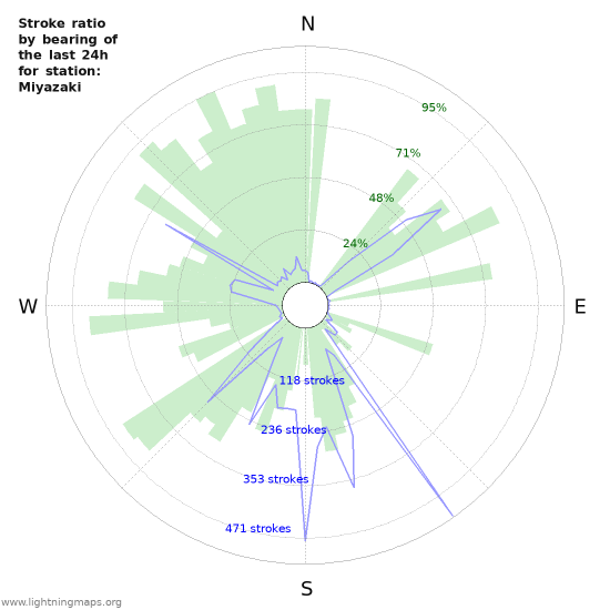 Graphs: Stroke ratio by bearing