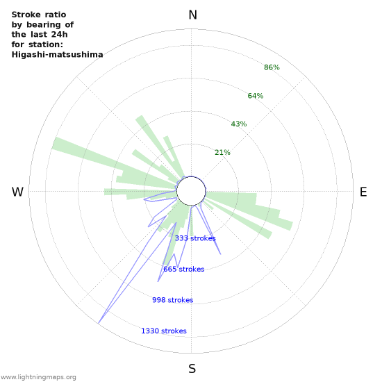 Graphs: Stroke ratio by bearing