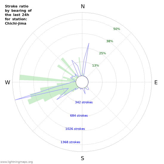 Graphs: Stroke ratio by bearing