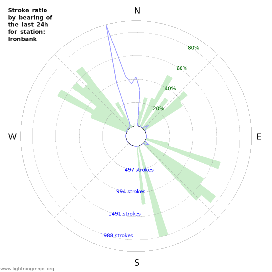 Graphs: Stroke ratio by bearing