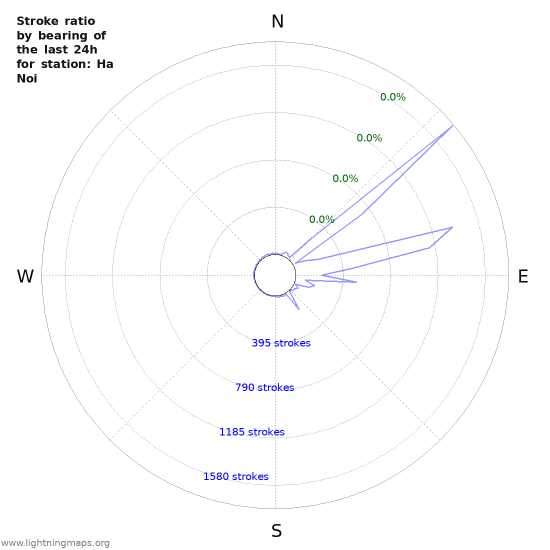 Graphs: Stroke ratio by bearing