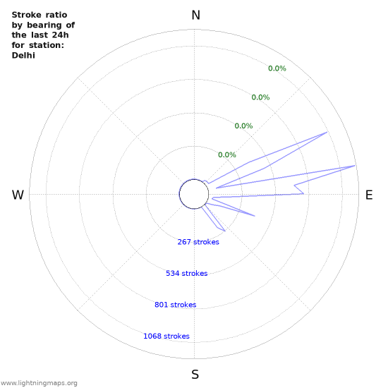 Graphs: Stroke ratio by bearing