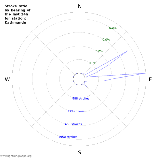 Graphs: Stroke ratio by bearing