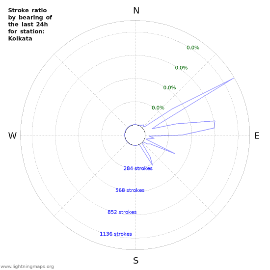 Graphs: Stroke ratio by bearing