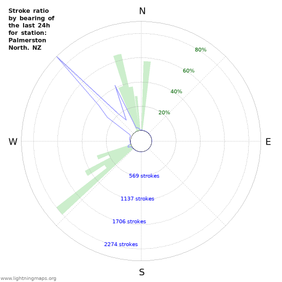 Graphs: Stroke ratio by bearing