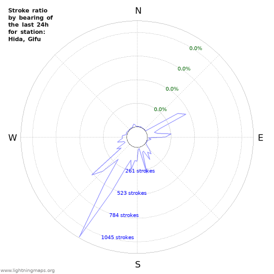 Graphs: Stroke ratio by bearing