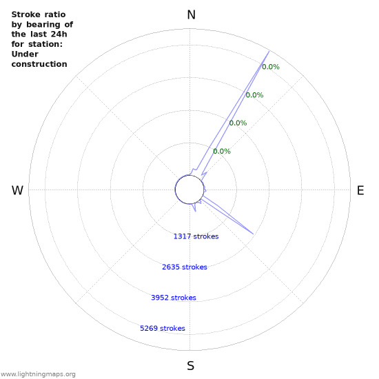 Graphs: Stroke ratio by bearing