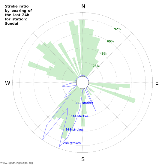 Graphs: Stroke ratio by bearing