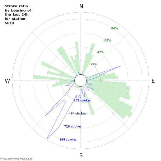 Graphs: Stroke ratio by bearing