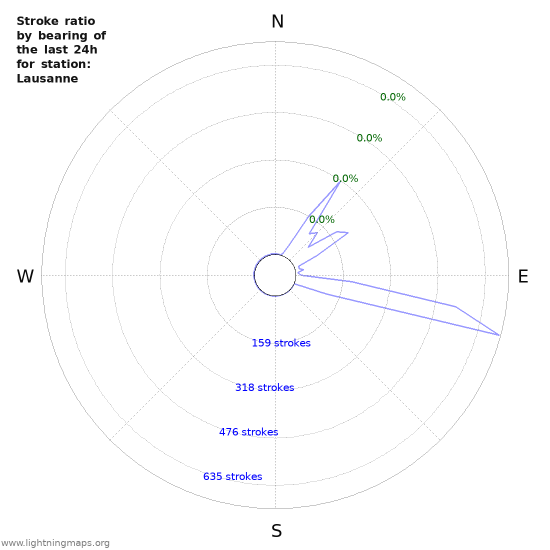 Graphs: Stroke ratio by bearing