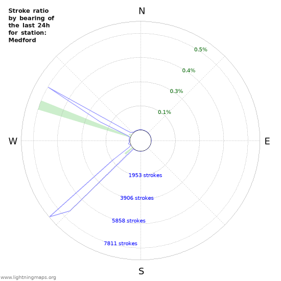 Graphs: Stroke ratio by bearing