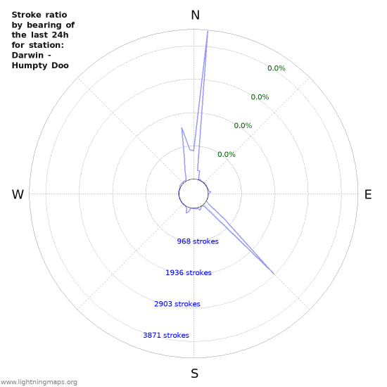 Graphs: Stroke ratio by bearing