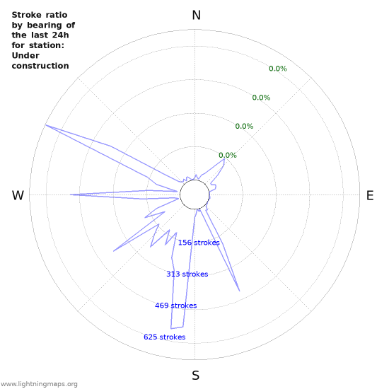 Graphs: Stroke ratio by bearing