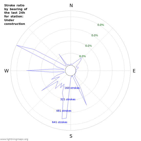 Graphs: Stroke ratio by bearing