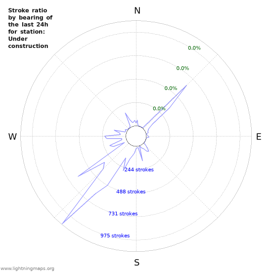 Graphs: Stroke ratio by bearing