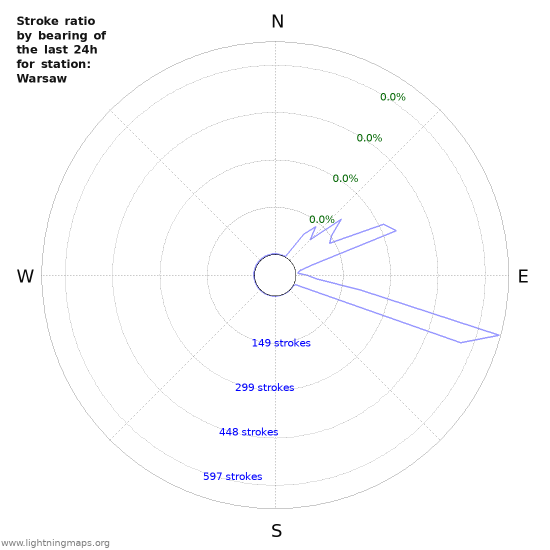 Graphs: Stroke ratio by bearing