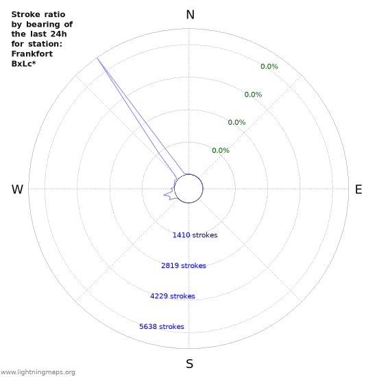 Graphs: Stroke ratio by bearing