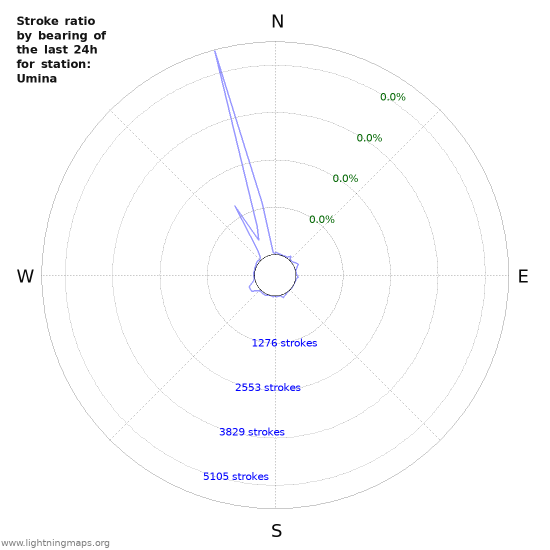 Graphs: Stroke ratio by bearing