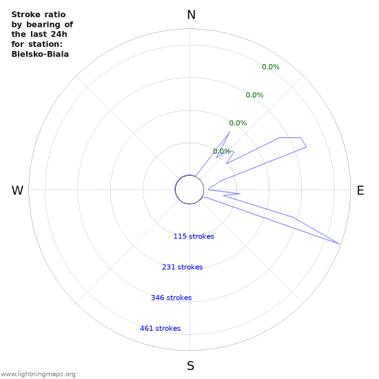 Graphs: Stroke ratio by bearing