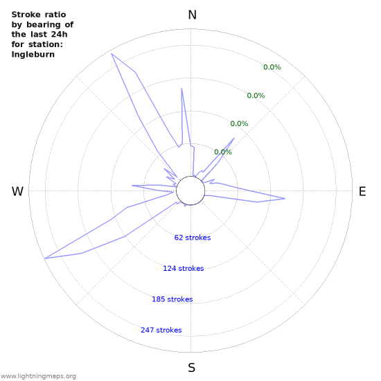 Graphs: Stroke ratio by bearing