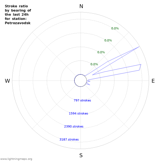 Graphs: Stroke ratio by bearing