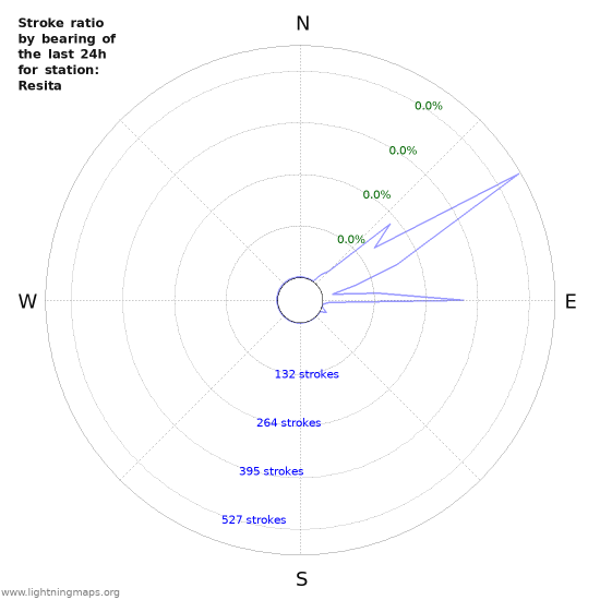 Graphs: Stroke ratio by bearing