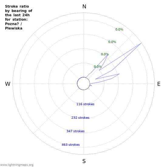 Graphs: Stroke ratio by bearing