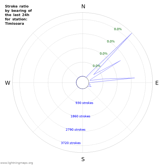 Graphs: Stroke ratio by bearing