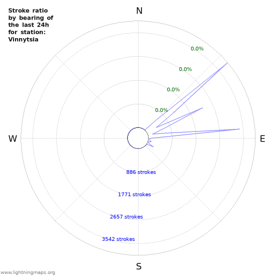 Graphs: Stroke ratio by bearing