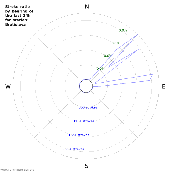 Graphs: Stroke ratio by bearing