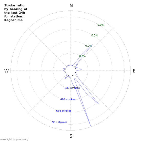 Graphs: Stroke ratio by bearing