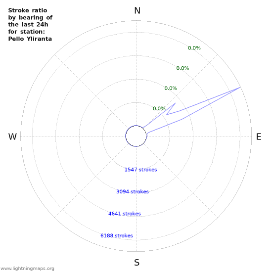 Graphs: Stroke ratio by bearing