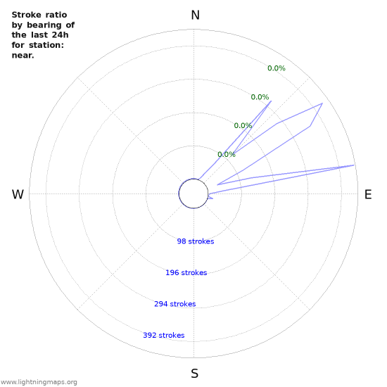 Graphs: Stroke ratio by bearing