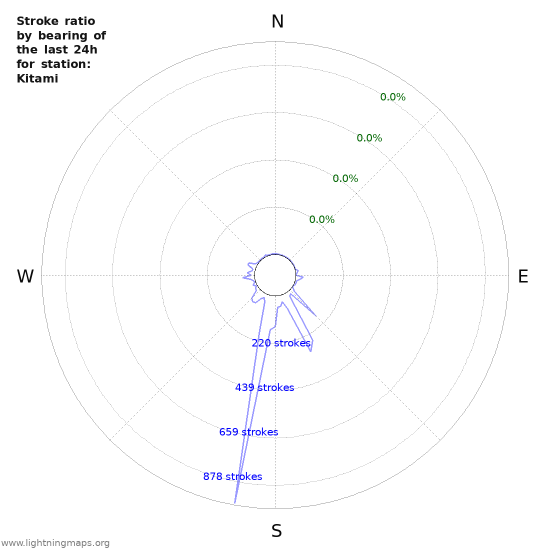 Graphs: Stroke ratio by bearing