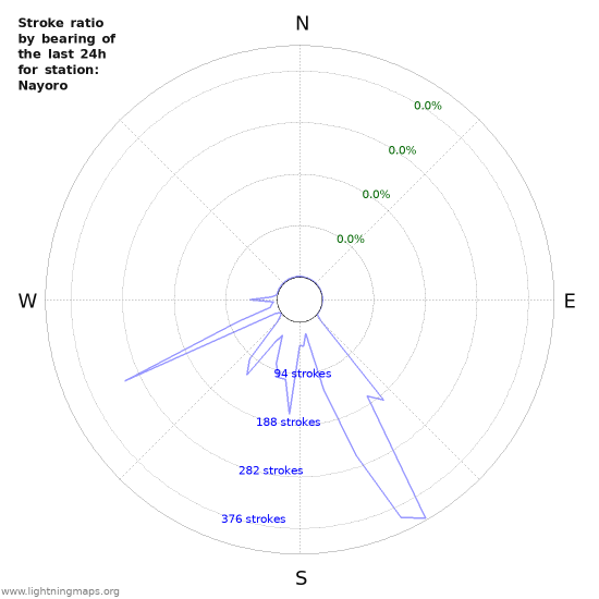 Graphs: Stroke ratio by bearing