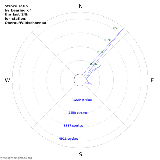 Graphs: Stroke ratio by bearing