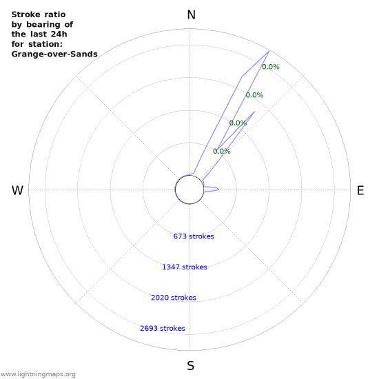 Graphs: Stroke ratio by bearing