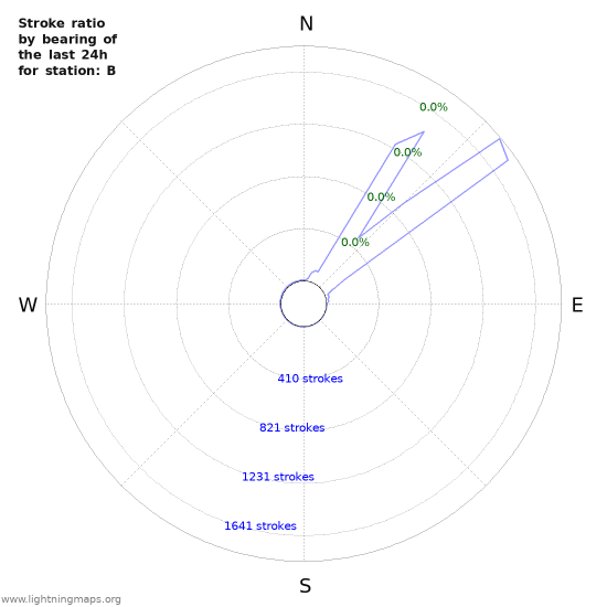 Graphs: Stroke ratio by bearing