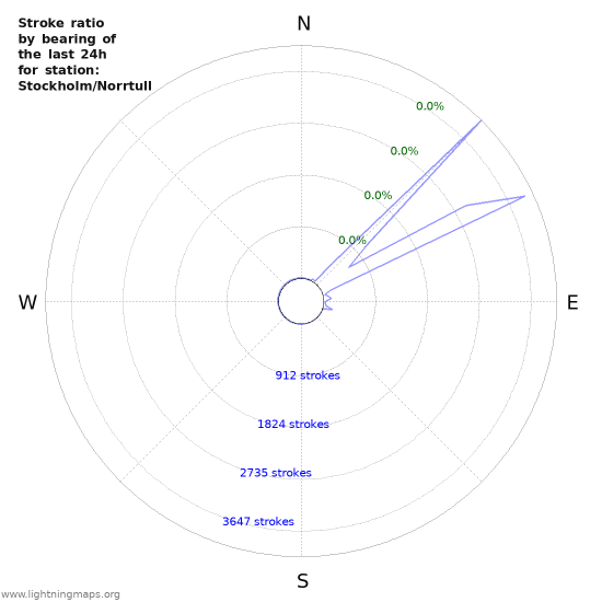 Graphs: Stroke ratio by bearing