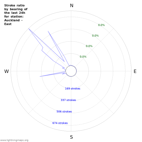 Graphs: Stroke ratio by bearing