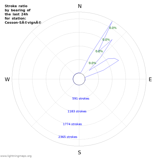 Graphs: Stroke ratio by bearing