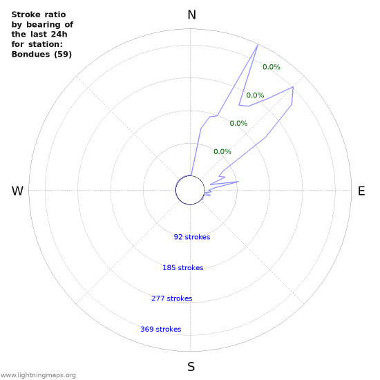 Graphs: Stroke ratio by bearing