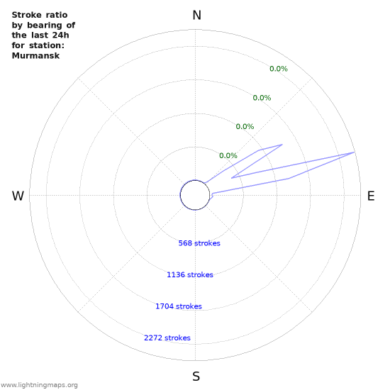 Graphs: Stroke ratio by bearing