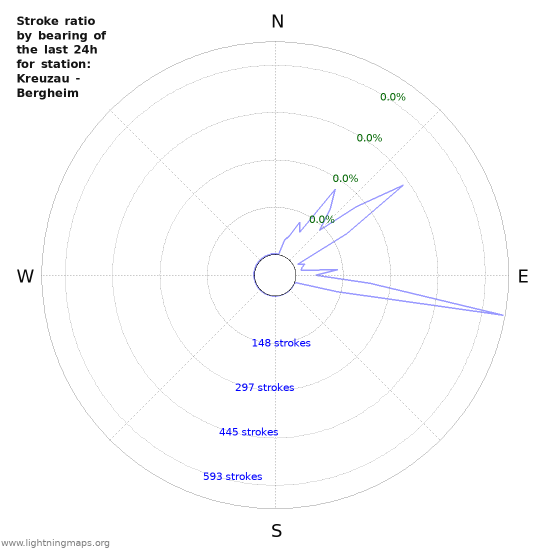 Graphs: Stroke ratio by bearing