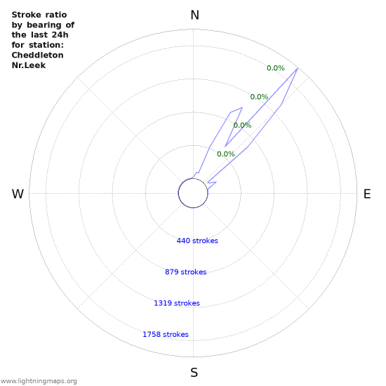 Graphs: Stroke ratio by bearing