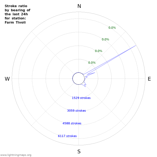 Graphs: Stroke ratio by bearing