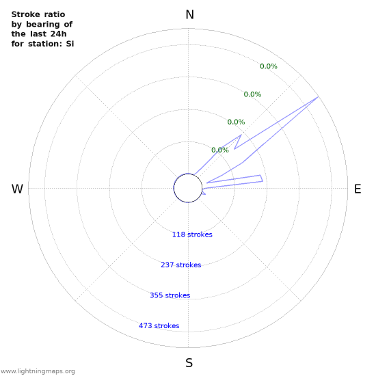 Graphs: Stroke ratio by bearing