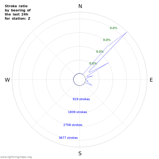 Graphs: Stroke ratio by bearing