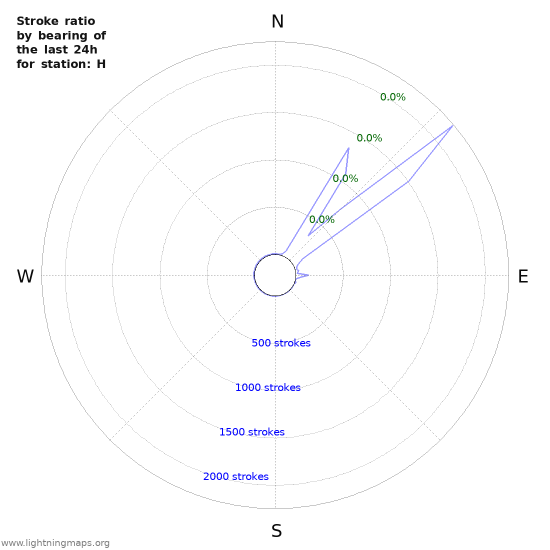 Graphs: Stroke ratio by bearing